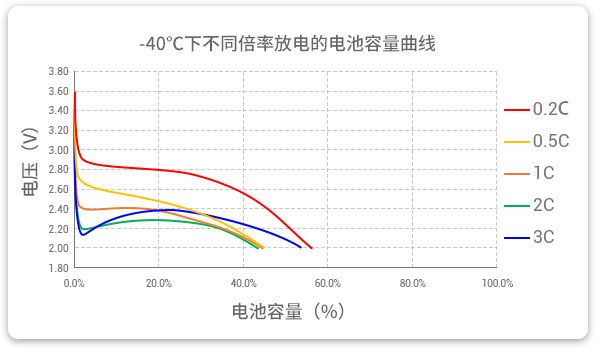 -40℃下以不同倍率（0.2c到3c）進(jìn)行放電，容量保持率均超40%。