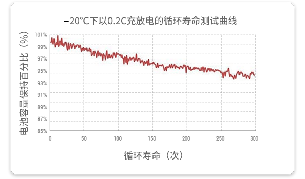 20℃溫度下以0.2c放電的循環(huán)試驗(yàn)在經(jīng)過300個(gè)循環(huán)后，容量保持率超過93%。