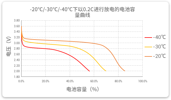 格瑞普生產(chǎn)的低溫磷酸鋰鐵電池以0.2C速率在不同溫度下放電，放電溫度范圍值大，放電容量可觀。