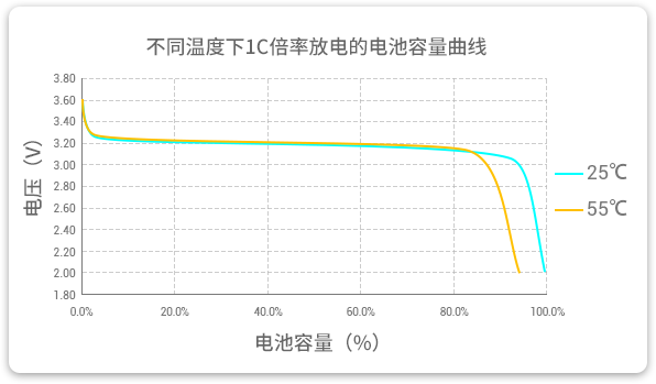 格瑞普低溫磷酸鋰鐵電池在25℃和55℃溫度下以1C速率放電，放電容量幾乎為100%，保持高放電效率。