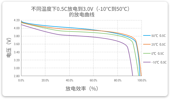 格瑞普低溫鋰聚合物電池在-10至50℃以0.5C進(jìn)行放電，放電效率均超過90%。