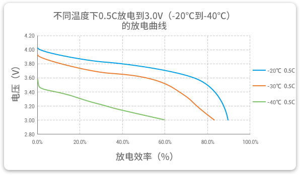 格瑞普低溫鋰聚合物電池在-20至-40℃以0.5C進(jìn)行放電，效率均超過60%。