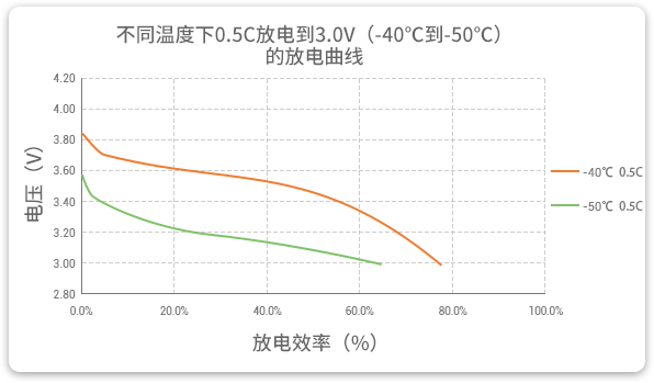 格瑞普低溫鋰聚合物電池在-40至-50℃以0.5C進(jìn)行放電，效率均超過60%。