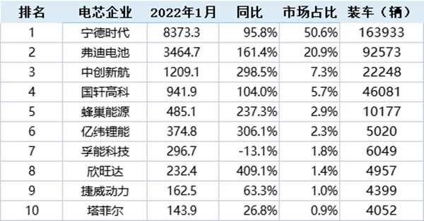 2022年1月中國市場(chǎng)動(dòng)力電池裝機(jī)量