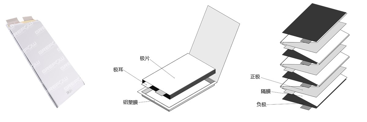 磷酸鐵鋰電池采用疊片工藝在功率、放電以及循環(huán)壽命方面均具有較高的性能