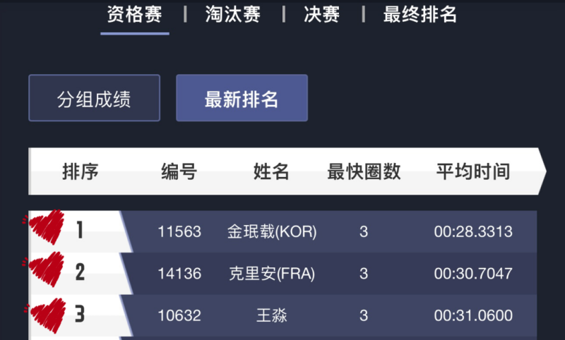 Minjae、Killian、王淼  位列前三