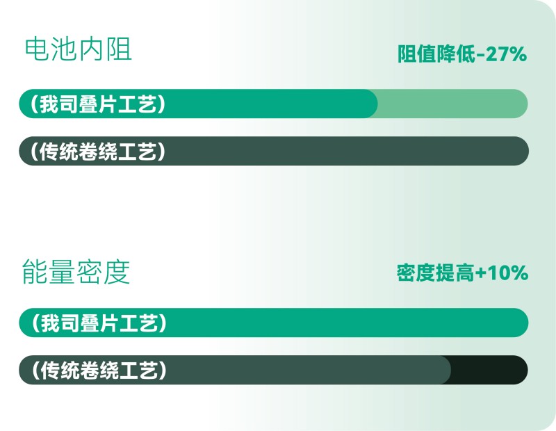 更高的能量效率，更長的有效續(xù)航