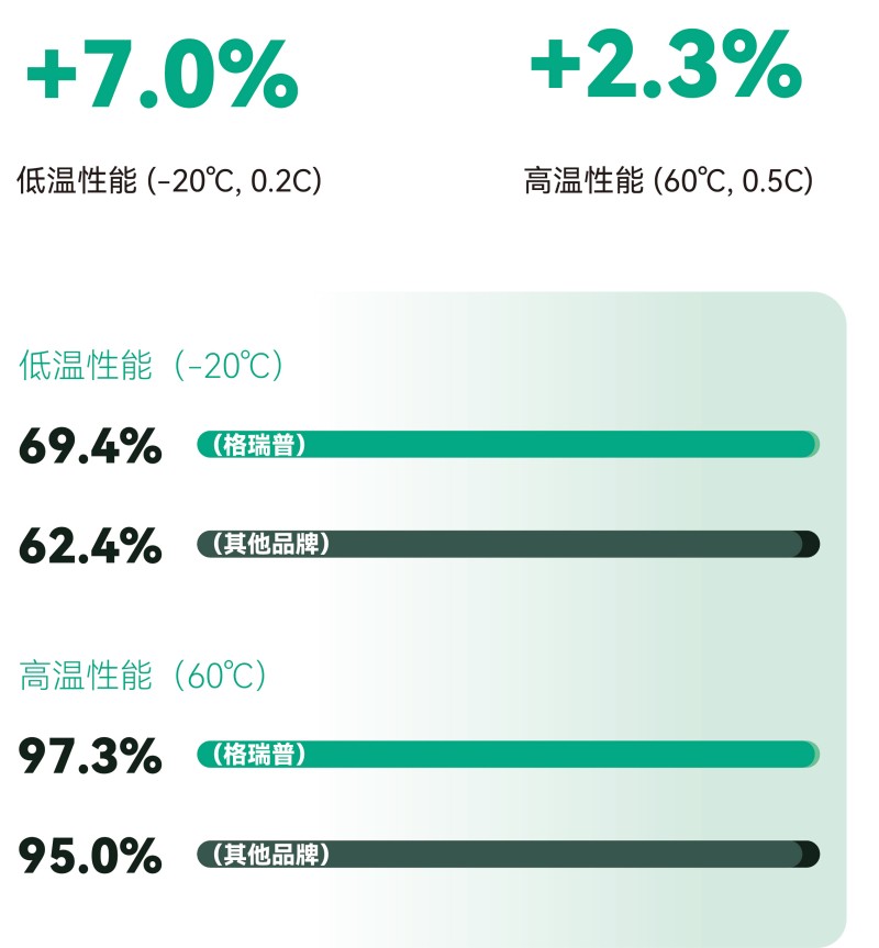更寬的溫度適性，更可靠的全天候佩戴