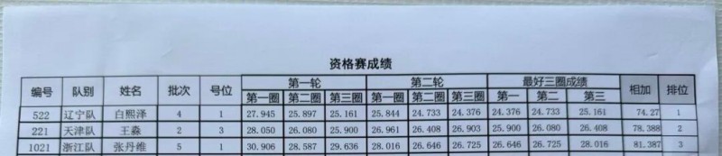 Tattu飛手白熙澤、王淼、張丹維成績